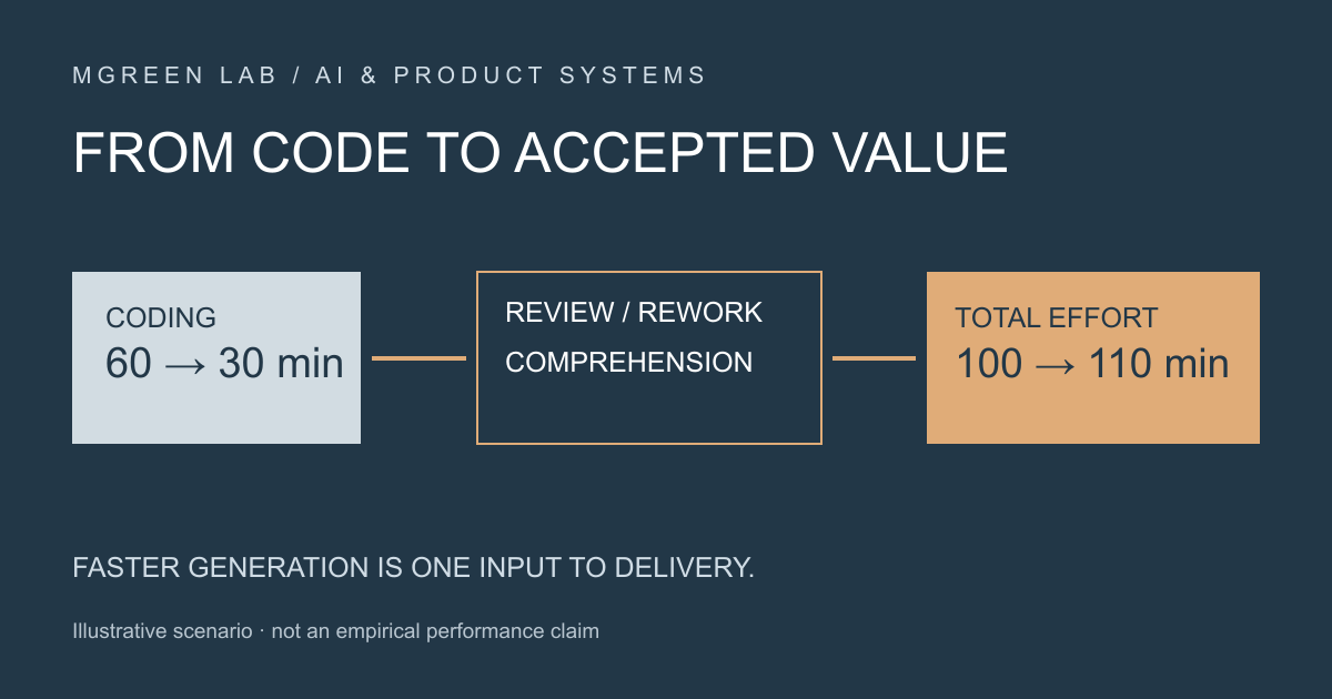 Original delivery diagram: coding savings pass through review, rework and learning before becoming accepted value