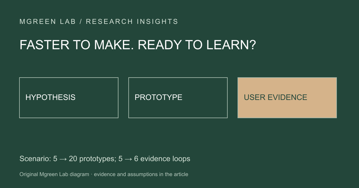 Original Mgreen Lab research diagram: AI prototypes are faster. Is user validation keeping up?