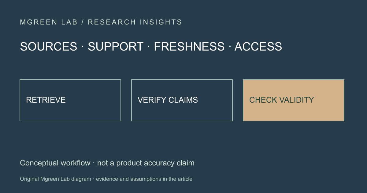 Original Mgreen Lab research diagram: Why enterprise AI still gets knowledge-base answers wrong